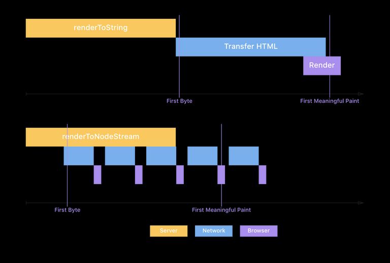 Max Stoiber's illustration of how renderToNodeStream is different from renderToString