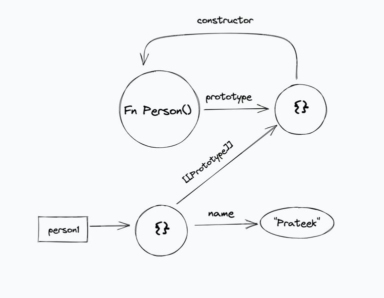 Object created with constructor function